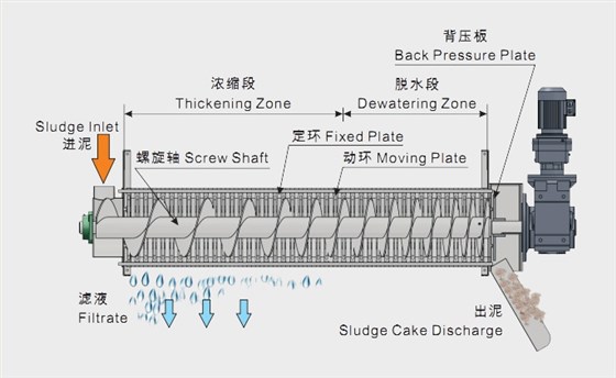 叠螺污泥脱水原理