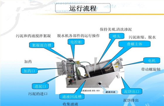 叠螺式污泥脱水机