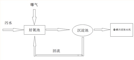 水产养殖污水处理