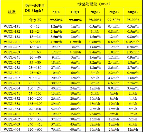 万洁环保叠螺机选型表