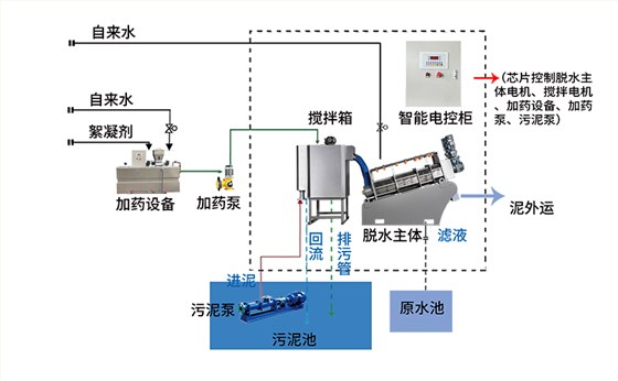 叠螺机三腔加药设备工作流程图