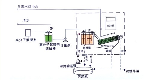 WJ叠螺式污泥脱水机工艺流程