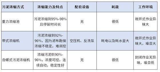 污泥浓缩机对比图