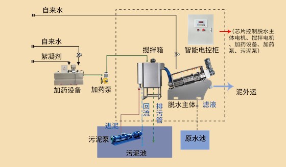 叠螺机工艺流程实景图