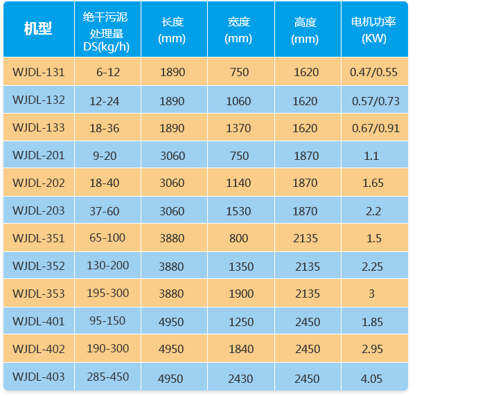 叠螺式污泥脱水机设备选型表 叠螺式污泥脱水机设备选型表