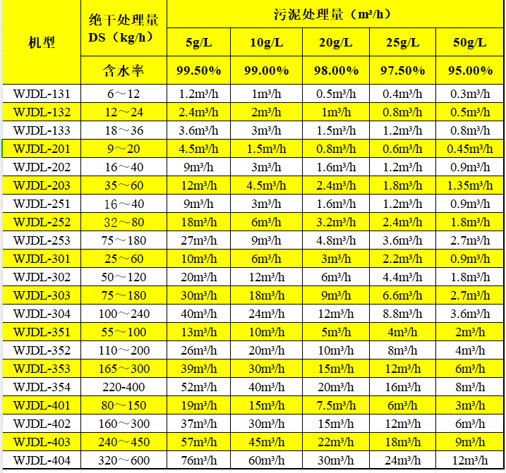 万洁环保叠螺机选型表