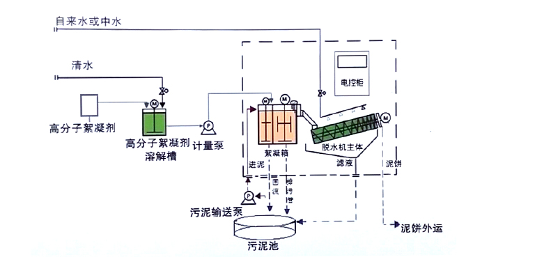 WJ叠螺式污泥脱水机工艺流程