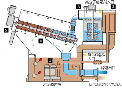 叠螺污泥脱水机原理1