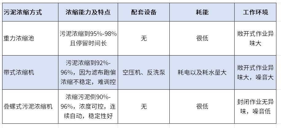 污泥浓缩机对比图