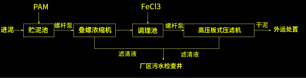 叠螺浓缩机工艺图