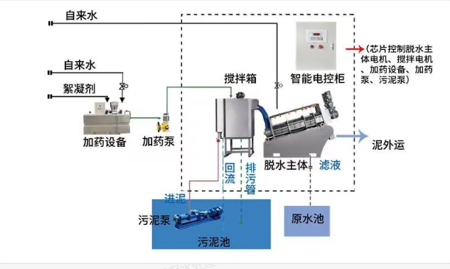 叠螺式污泥脱水机工艺流程图